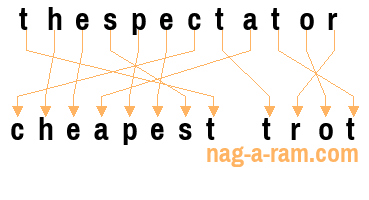 An anagram of 'thespectator' is 'cheapest trot'