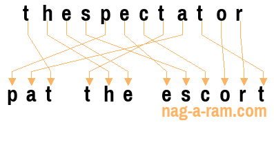 An anagram of 'thespectator' is 'pat the escort'