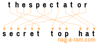 An anagram of 'thespectator' is 'secret top hat'