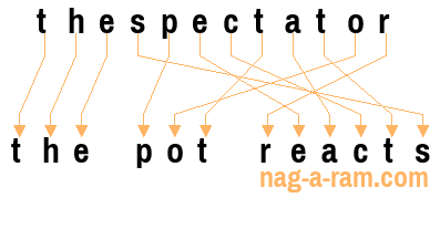 An anagram of 'thespectator' is 'the pot reacts'