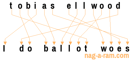 An anagram of 'tobias ellwood' is ' I do ballot woes'