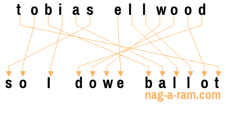 An anagram of 'tobias ellwood' is ' so I dowe ballot '