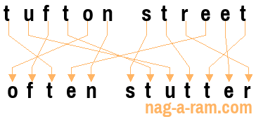 An anagram of 'tufton street' is 'often stutter'