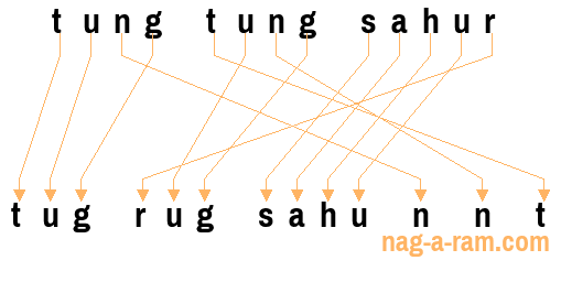 An anagram of 'tung tung sahur' is 'tug rug sahu n n t'