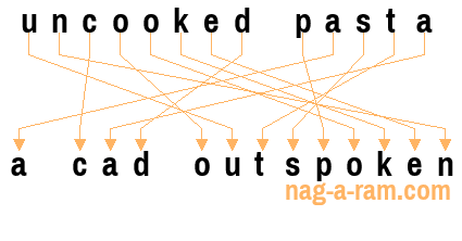 An anagram of 'uncooked pasta' is 'a cad outspoken'
