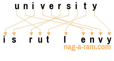 An anagram of 'university' is 'is rut I envy'