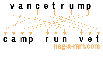 An anagram of 'vancetrump' is 'camp run vet'