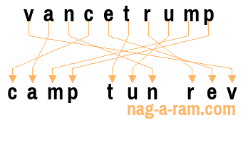 An anagram of 'vancetrump' is 'camp tun rev'