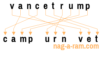 An anagram of 'vancetrump' is 'camp urn vet'