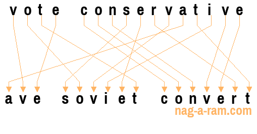 An anagram of 'vote conservative' is ' ave soviet convert'