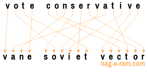 An anagram of 'vote conservative' is ' vane soviet vector'