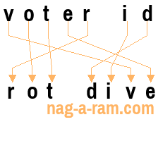 An anagram of 'voter id' is 'rot dive'