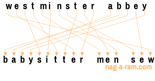 An anagram of 'westminster abbey' is 'babysitter men sew'