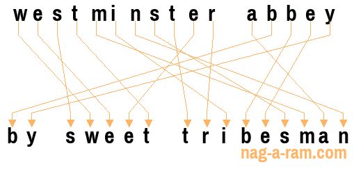 An anagram of 'westminster abbey' is 'by sweet tribesman'