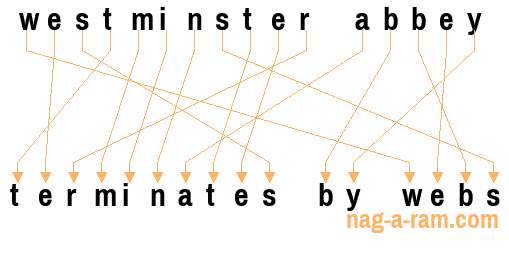 An anagram of 'westminster abbey' is 'terminates by webs'