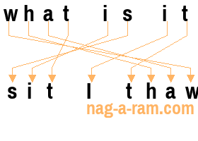 An anagram of 'what is it' is 'sit I thaw'