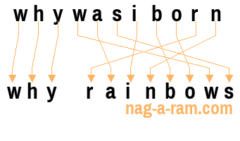 An anagram of 'whywasiborn' is 'why rainbows'
