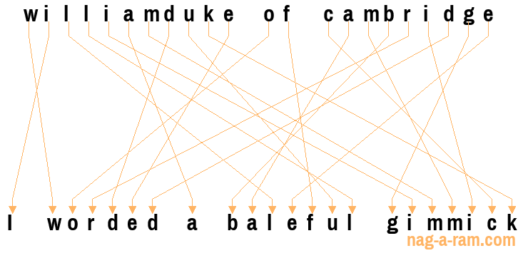 An anagram of 'williamduke of cambridge' is ' I worded a baleful gimmick'