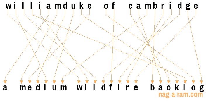 An anagram of 'williamduke of cambridge' is ' a medium wildfire backlog'