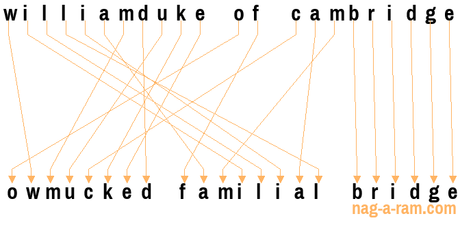 An anagram of 'williamduke of cambridge' is ' owmucked familial bridge'