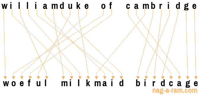 An anagram of 'williamduke of cambridge' is ' woeful milkmaid birdcage'