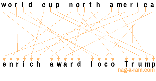 An anagram of 'world cup north america' is 'enrich award loco Trump'