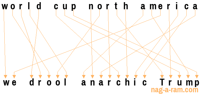 An anagram of 'world cup north america' is 'we drool anarchic Trump'