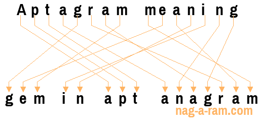 An anagram - aptagram meaning - is -gem in apt anagram-.