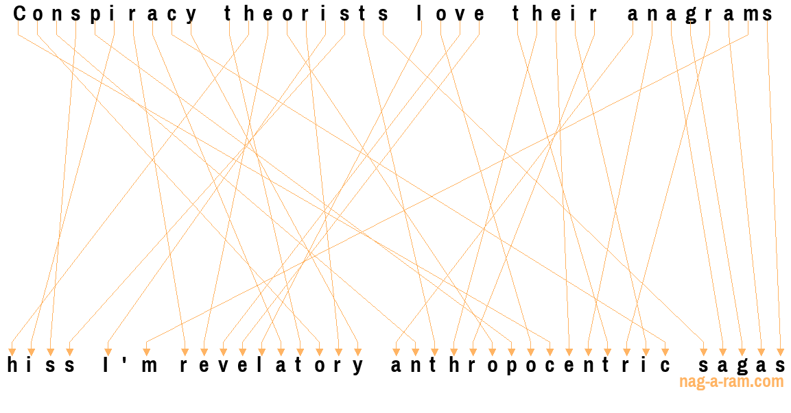 An anagram of Conspiracy theorists love their anagrams is hiss I\'m revelatory anthropocentric sagas.