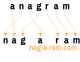 An anagram of anagram is nag-a-ram